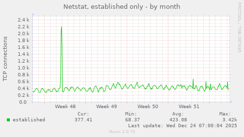 Netstat, established only