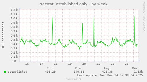 Netstat, established only
