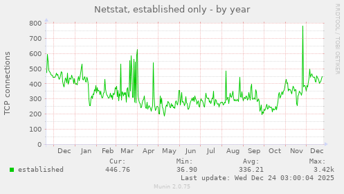 Netstat, established only