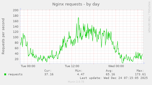 Nginx requests