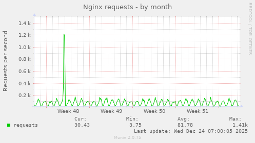Nginx requests