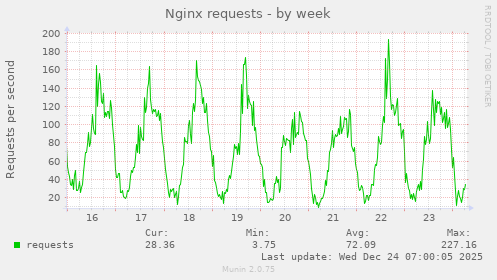 Nginx requests