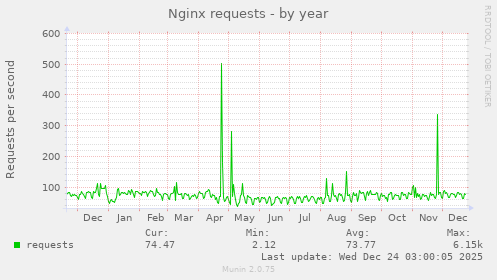 Nginx requests