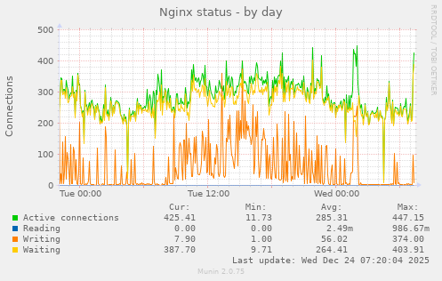 Nginx status