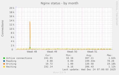 Nginx status