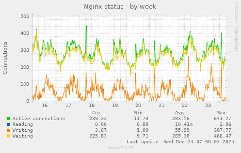Nginx status