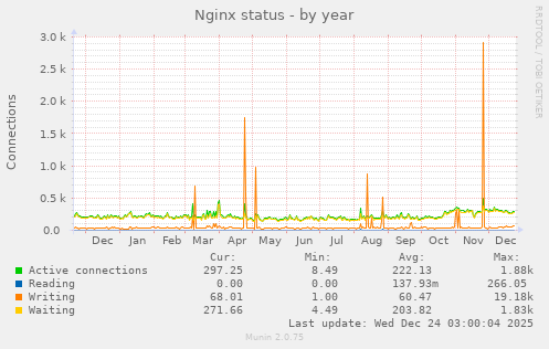 Nginx status