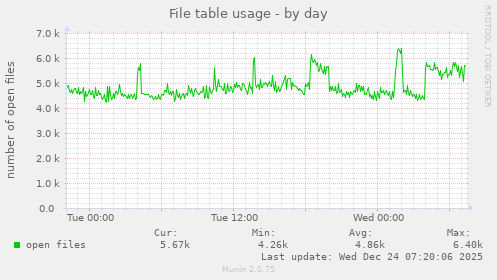 File table usage