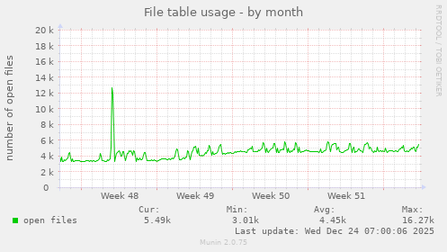 File table usage