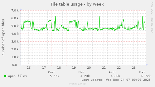 File table usage