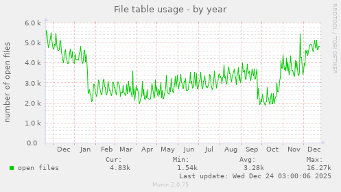 File table usage