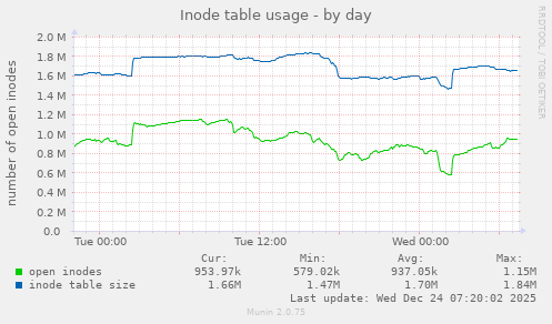 Inode table usage
