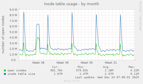 Inode table usage