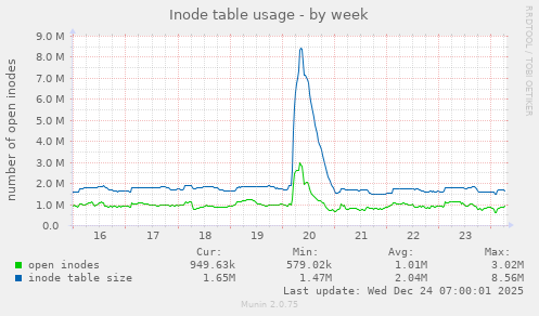 Inode table usage