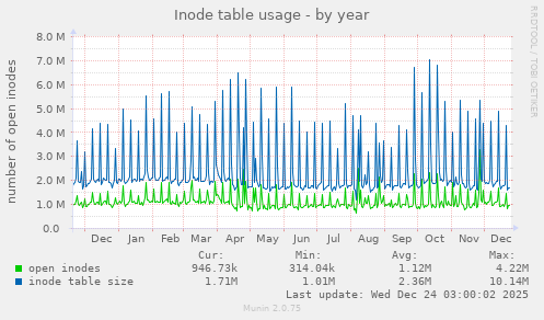 Inode table usage