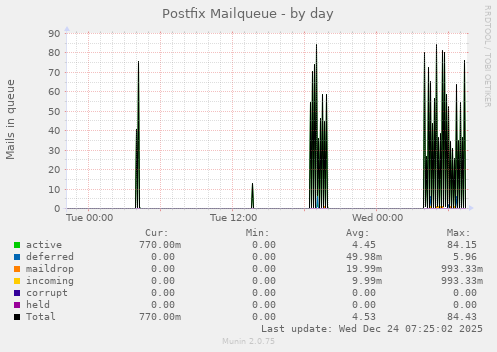 Postfix Mailqueue