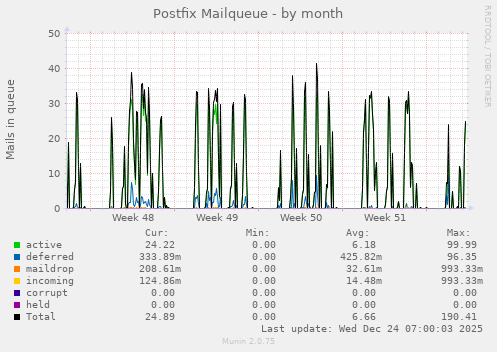 Postfix Mailqueue