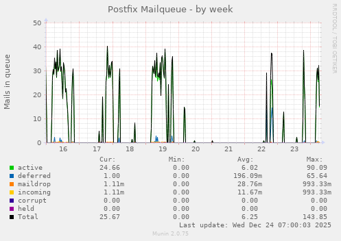 Postfix Mailqueue