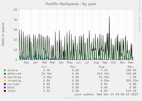 Postfix Mailqueue