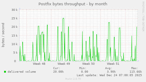 Postfix bytes throughput