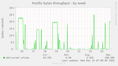 Postfix bytes throughput