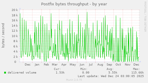 Postfix bytes throughput