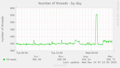 Number of threads