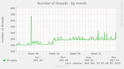 Number of threads