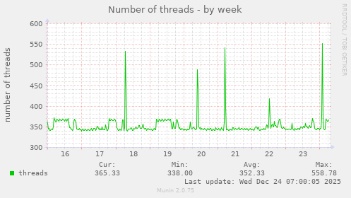 Number of threads