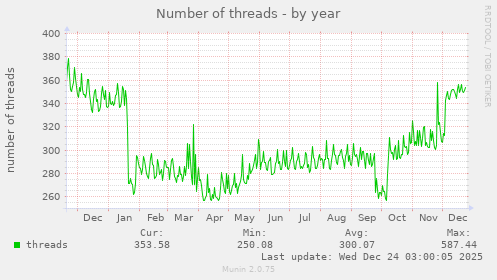 Number of threads