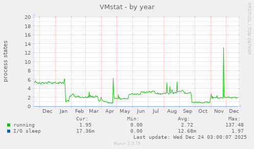 VMstat