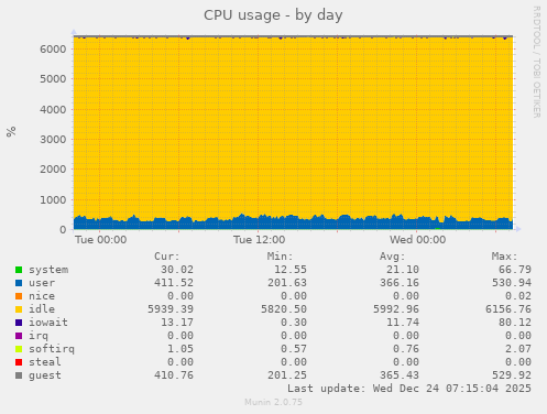 CPU usage