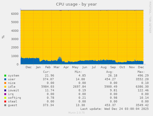CPU usage