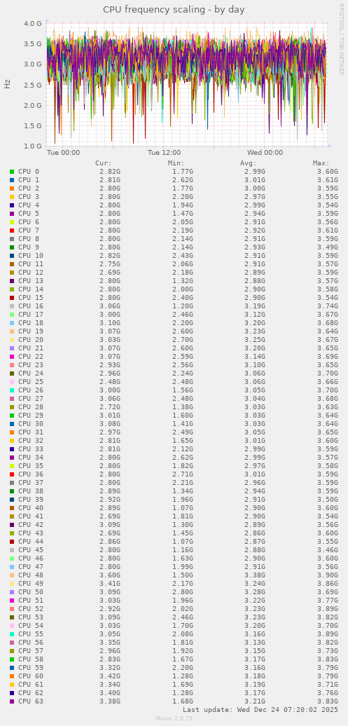 CPU frequency scaling