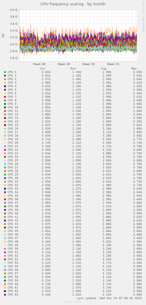CPU frequency scaling