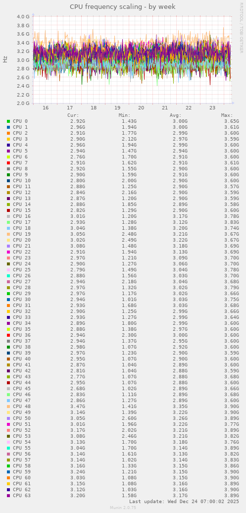 CPU frequency scaling