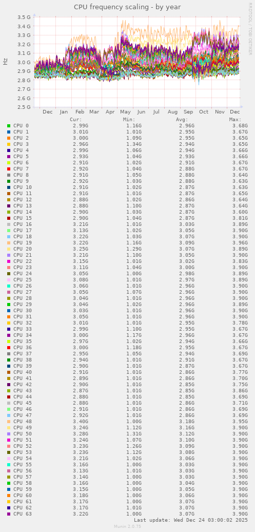 CPU frequency scaling