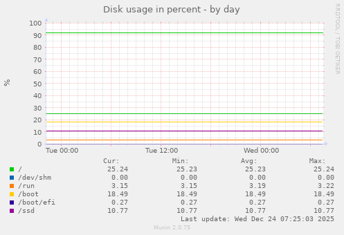Disk usage in percent