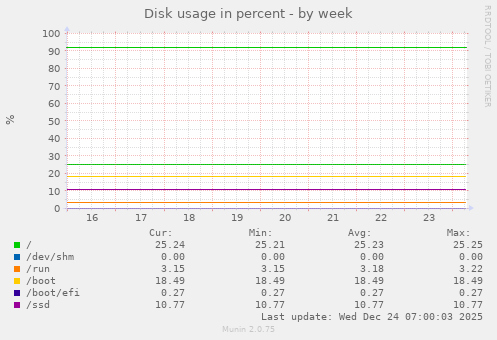 Disk usage in percent