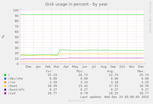 Disk usage in percent