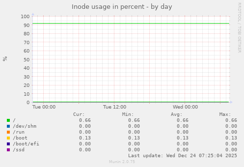 Inode usage in percent