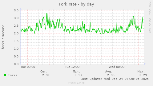 Fork rate