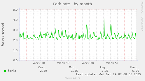 Fork rate