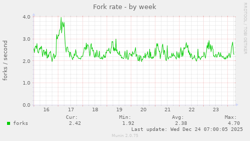 Fork rate