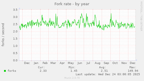Fork rate