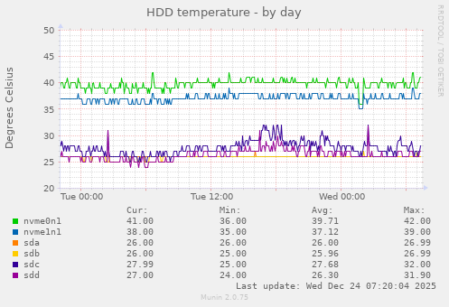 HDD temperature