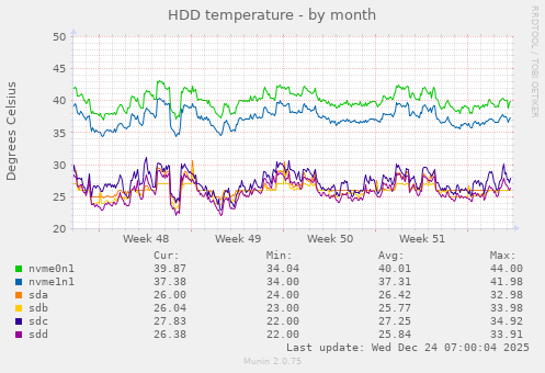 HDD temperature