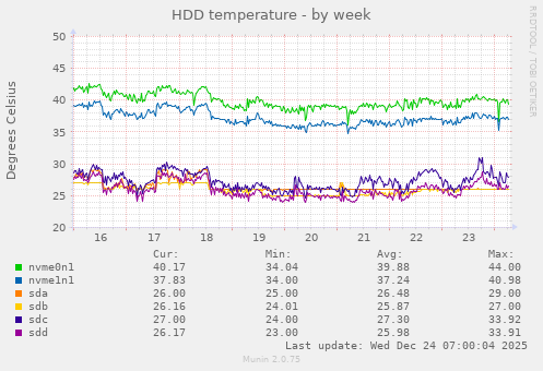 HDD temperature