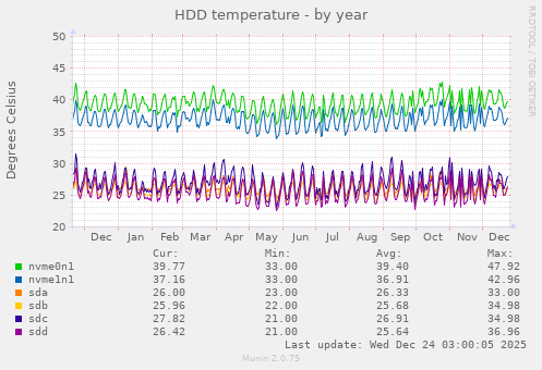 HDD temperature