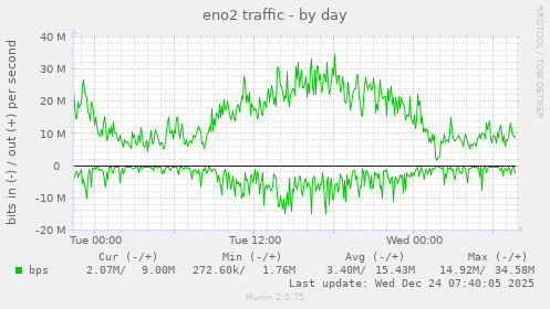 eno2 traffic